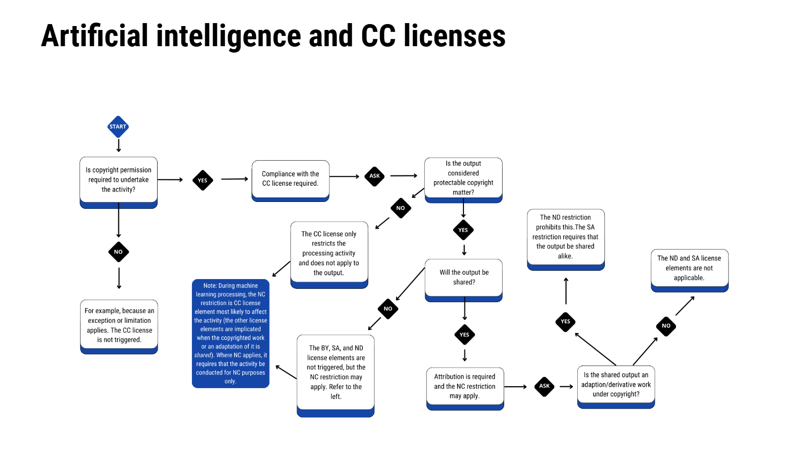 CC and AI